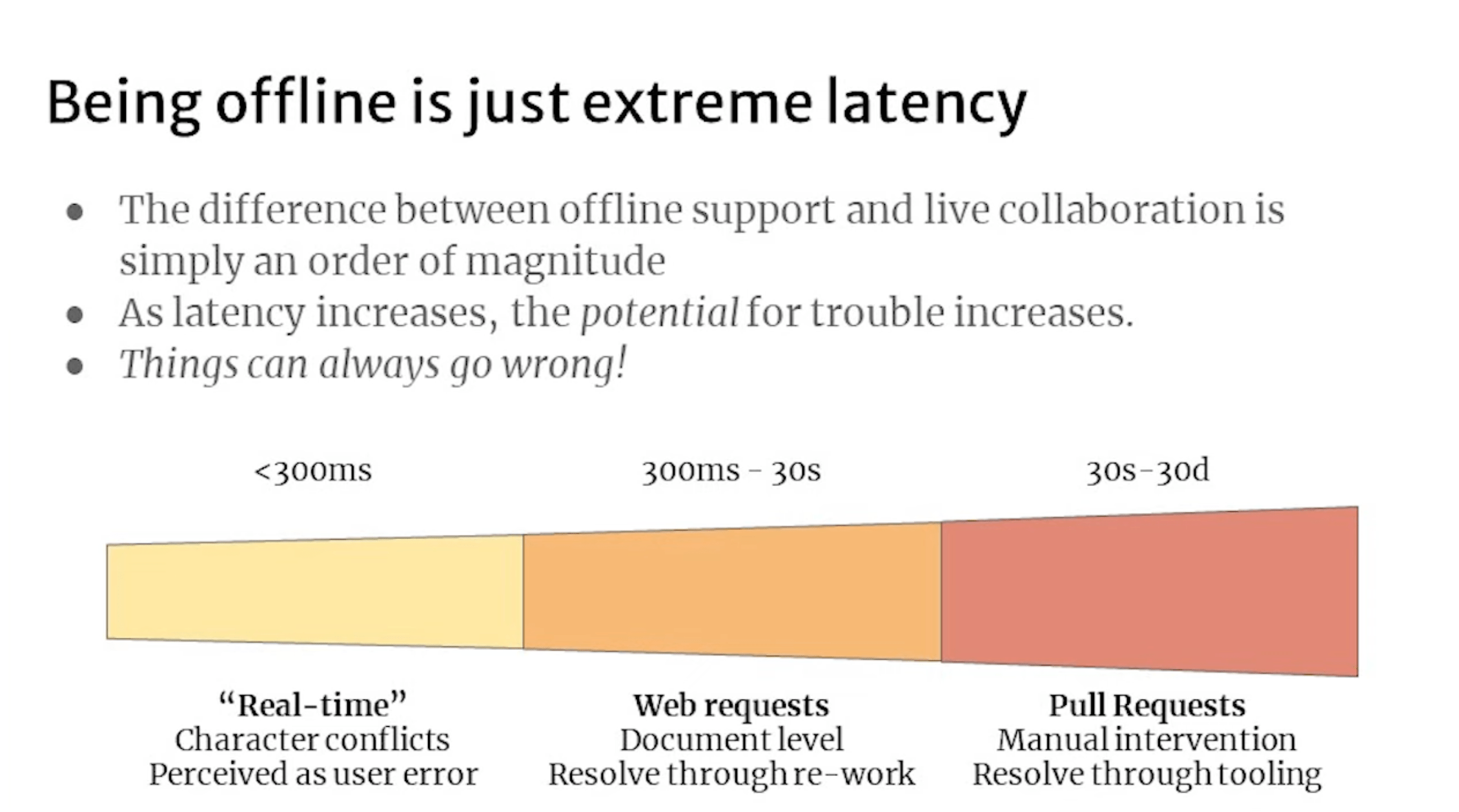 Screenshot of a slide from “Local-first Software” by Peter Van Hardenberg showing a spectrum of latency speeds, with “offline” being the most extreme form of latency.