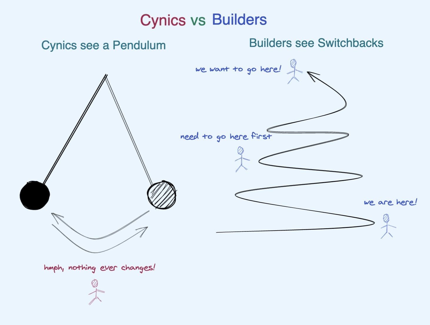 Graphic made by @swyx showing how a pendulum looks back and forth in 2d, but in 3d its path looks like a switchback.