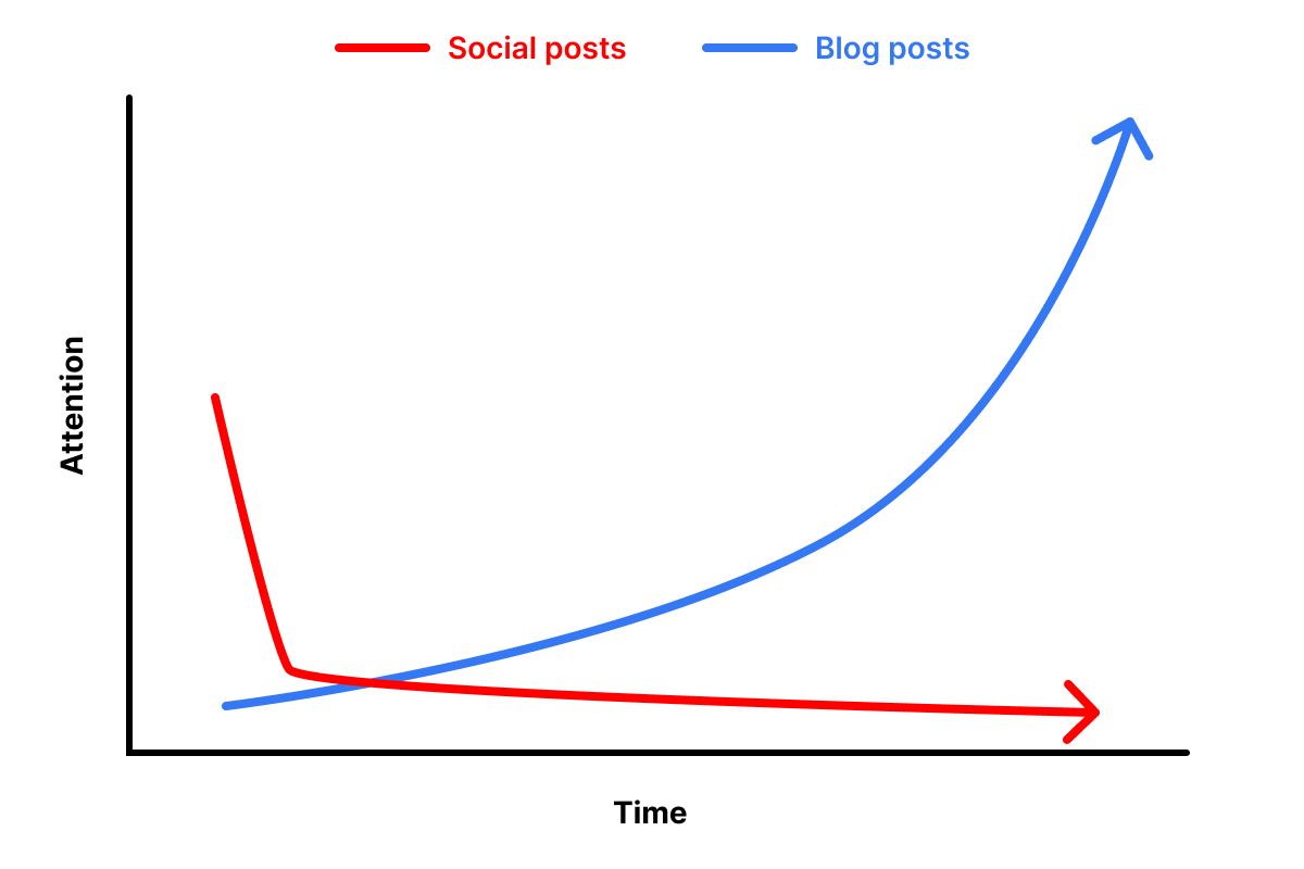 A graph with Attetion on the Y axis and Time on the X axis. Graphed are two lines: 1) a social media post which starts by garnering a lot of attention but quickly drops over time, and 2) a blog post which starts by garneing little attention by grows over time. 