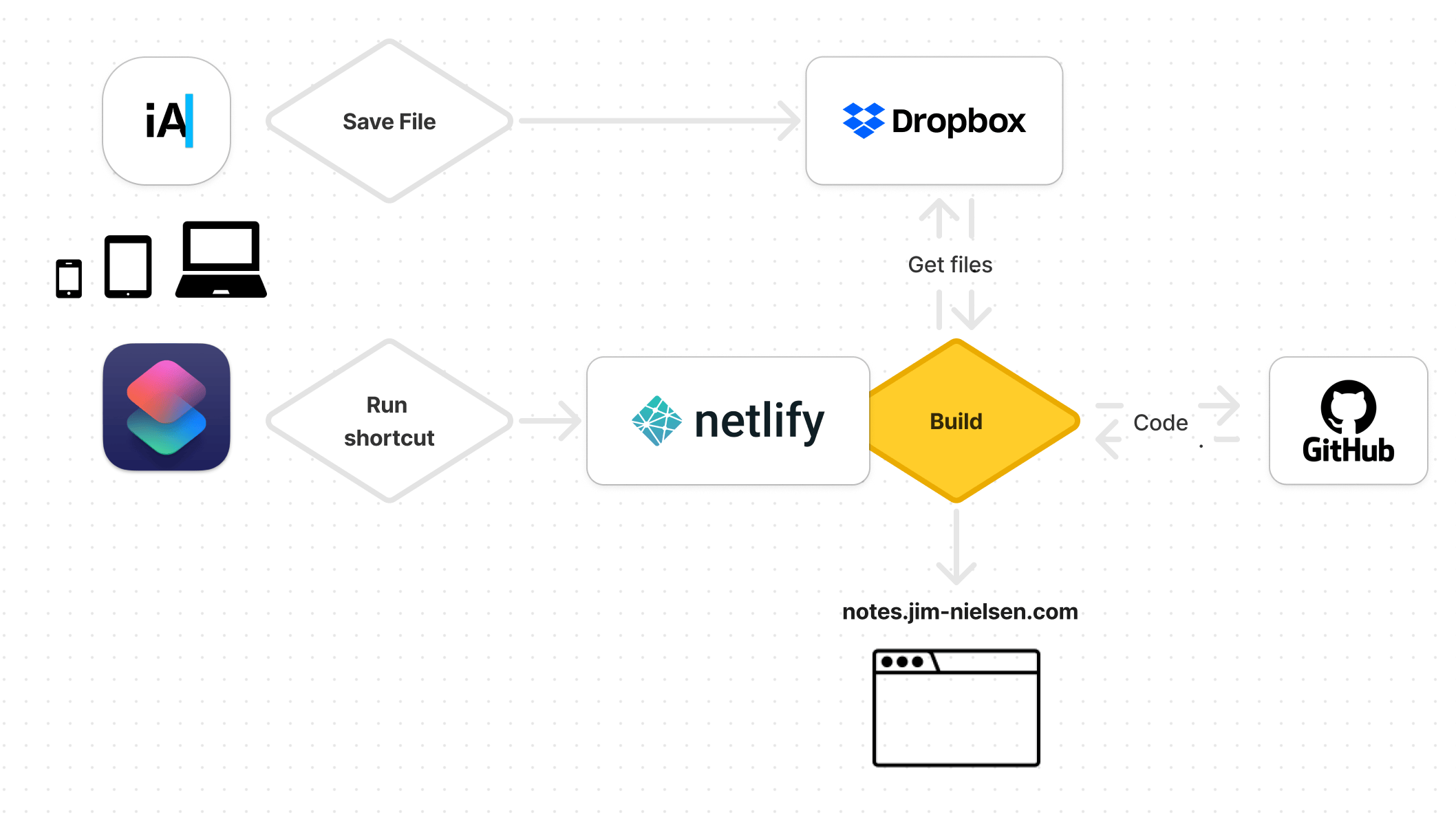 Diagram showing iA writer saves files to Dropbox, and running a Shortcut triggers a build in Netlify which pulls files from Dropbox (and code from GitHub) and produces my notes website.