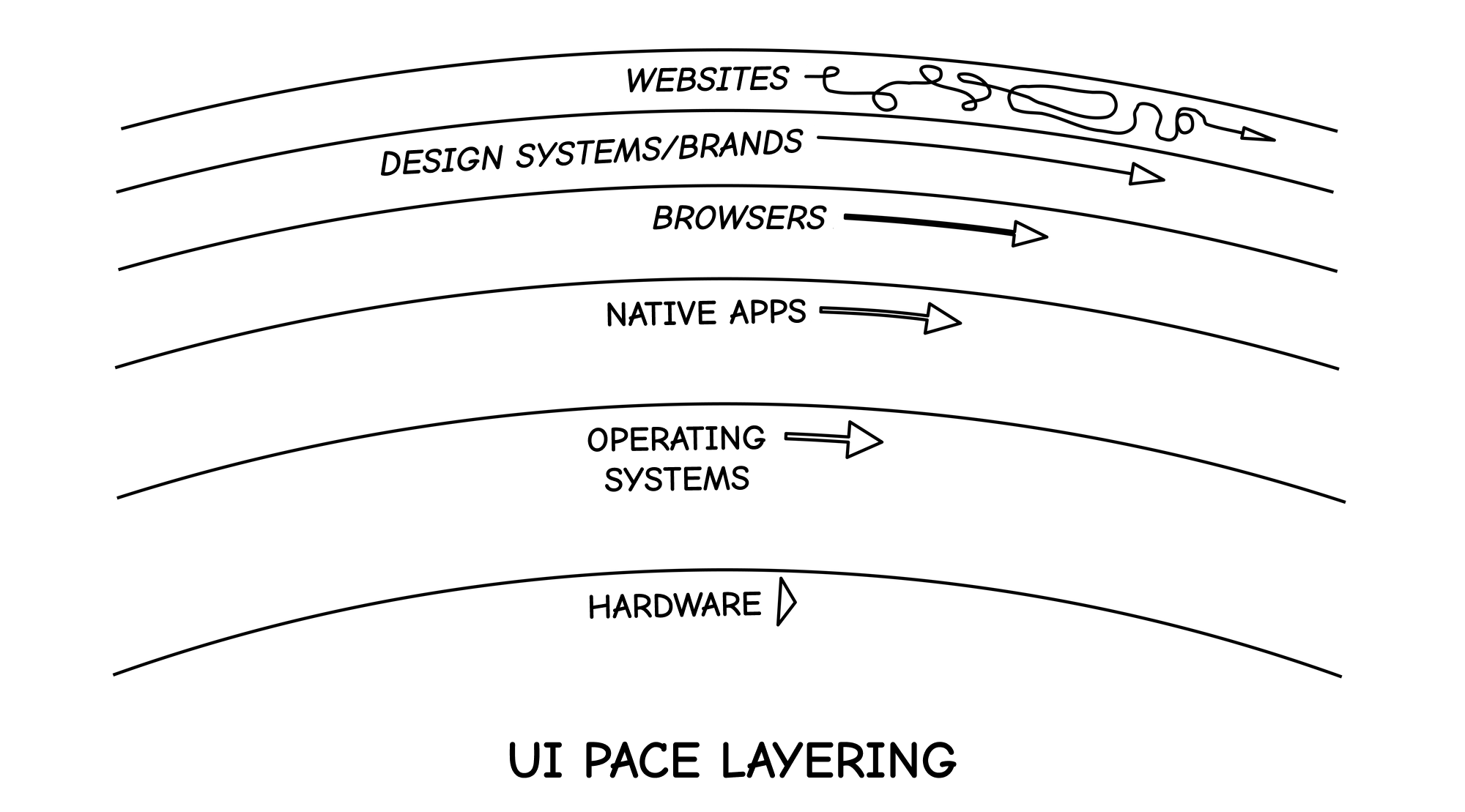 Diagram illustrating UI pace layers, with concentric layers representing the speed of change across different domains: websites (fast and iterative), design systems/brands, browsers, native apps, operating systems, and hardware (slow and stable).