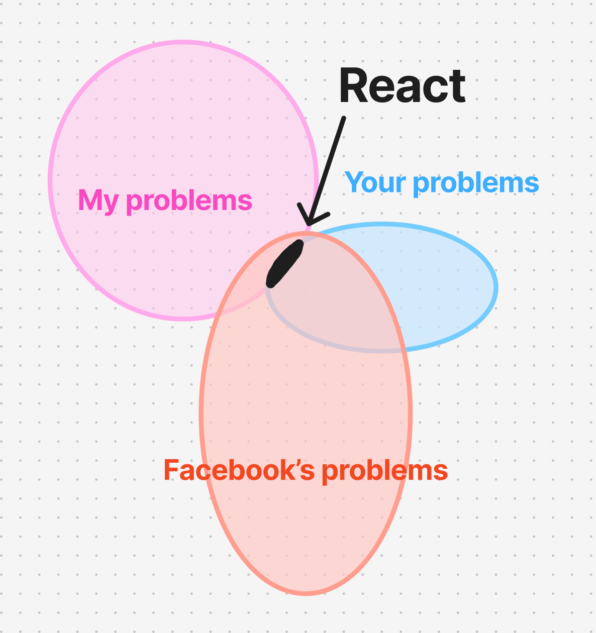 Venn diagram with three circles. The first says 'My problems', the second 'Your problems' and the third 'Facebook’s problems' and they barely have any overlap and where they do it’s labeled “React”.