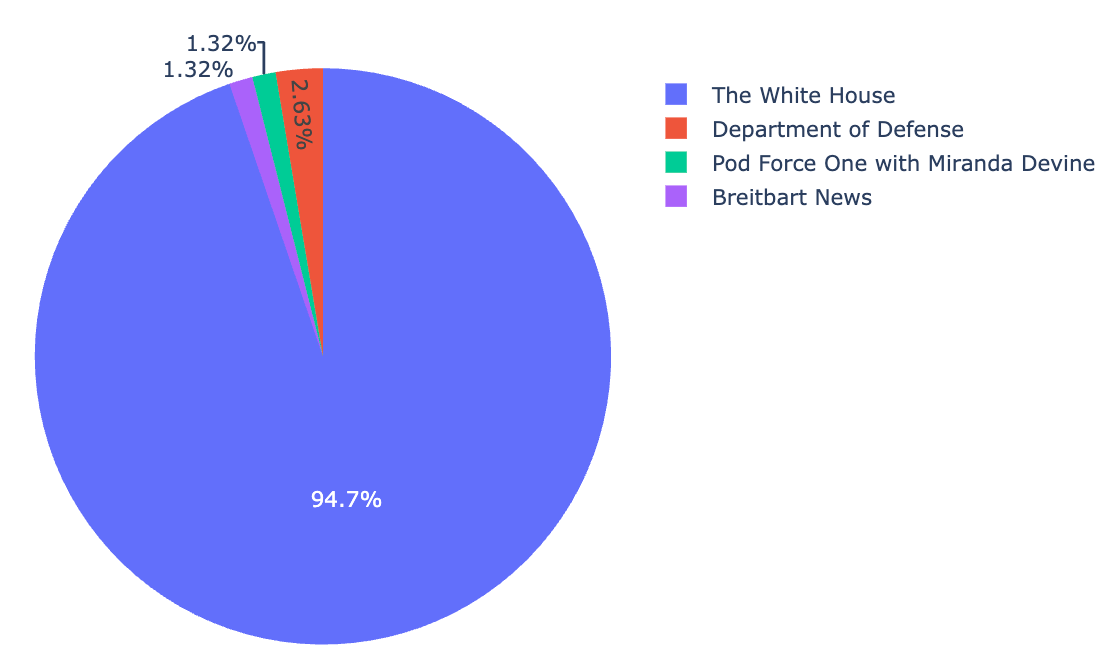 Pie chart showing the percentage distribution of data points among four sources: The White House (94.7%, shown in blue), Department of Defense (2.63%, red), Pod Force One with Miranda Devine (1.32%, green), and Breitbart News (1.32%, purple).