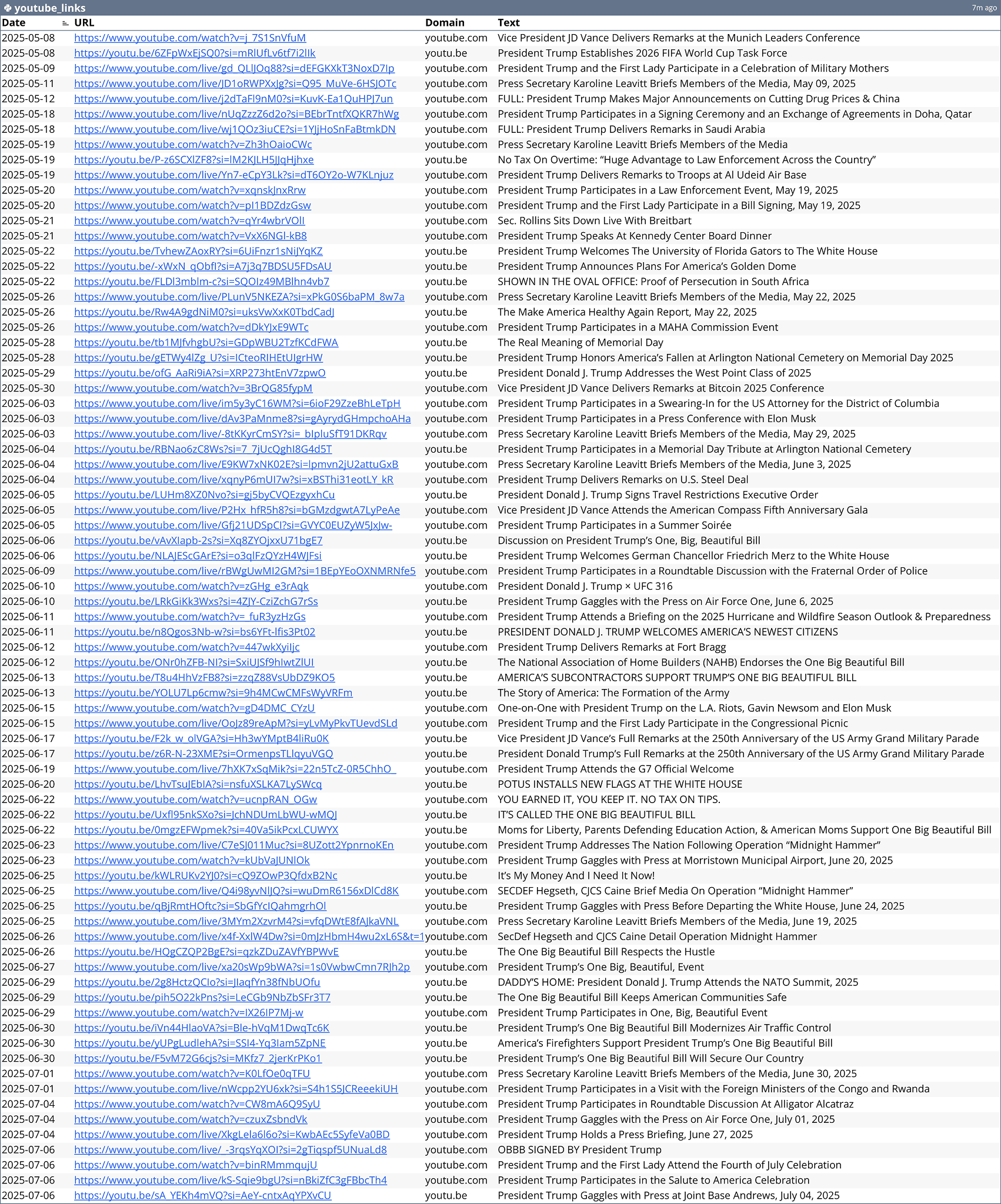 Screenshot of a table of data in a spreadsheet showing all the links to YouTube from wh[dot]gov/wire