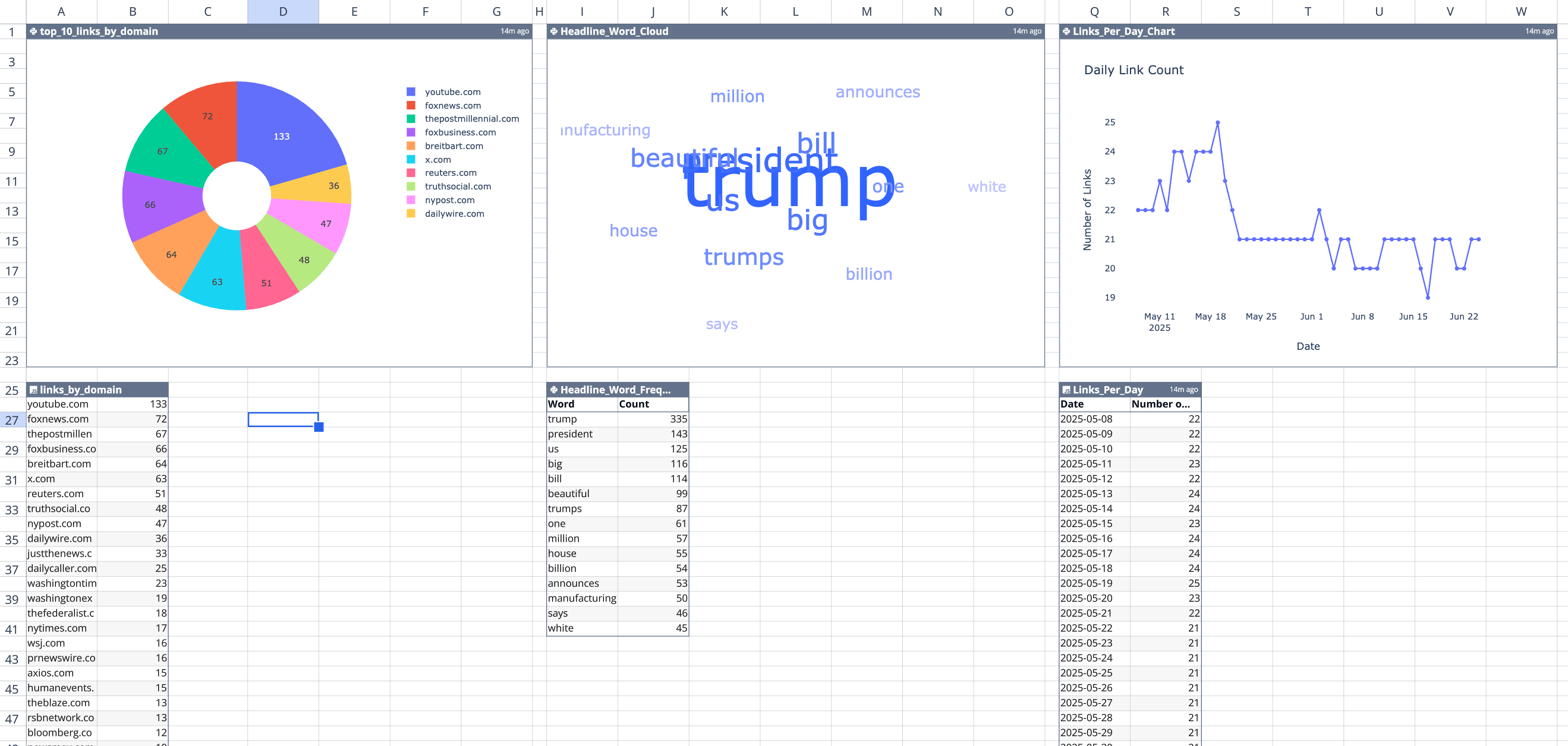 Screenshot of a spreadsheet with three different charts and tables of data.