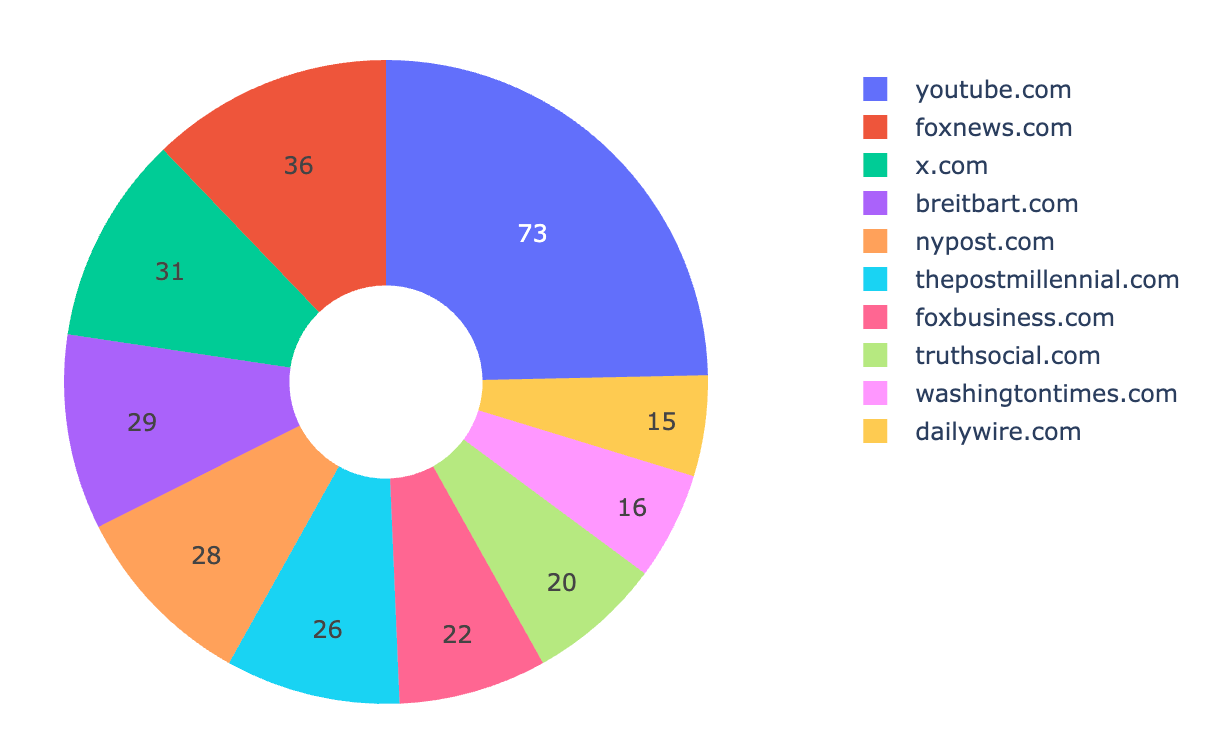 A pie chart visualizing the top ten links (by domain) from the White House Wire