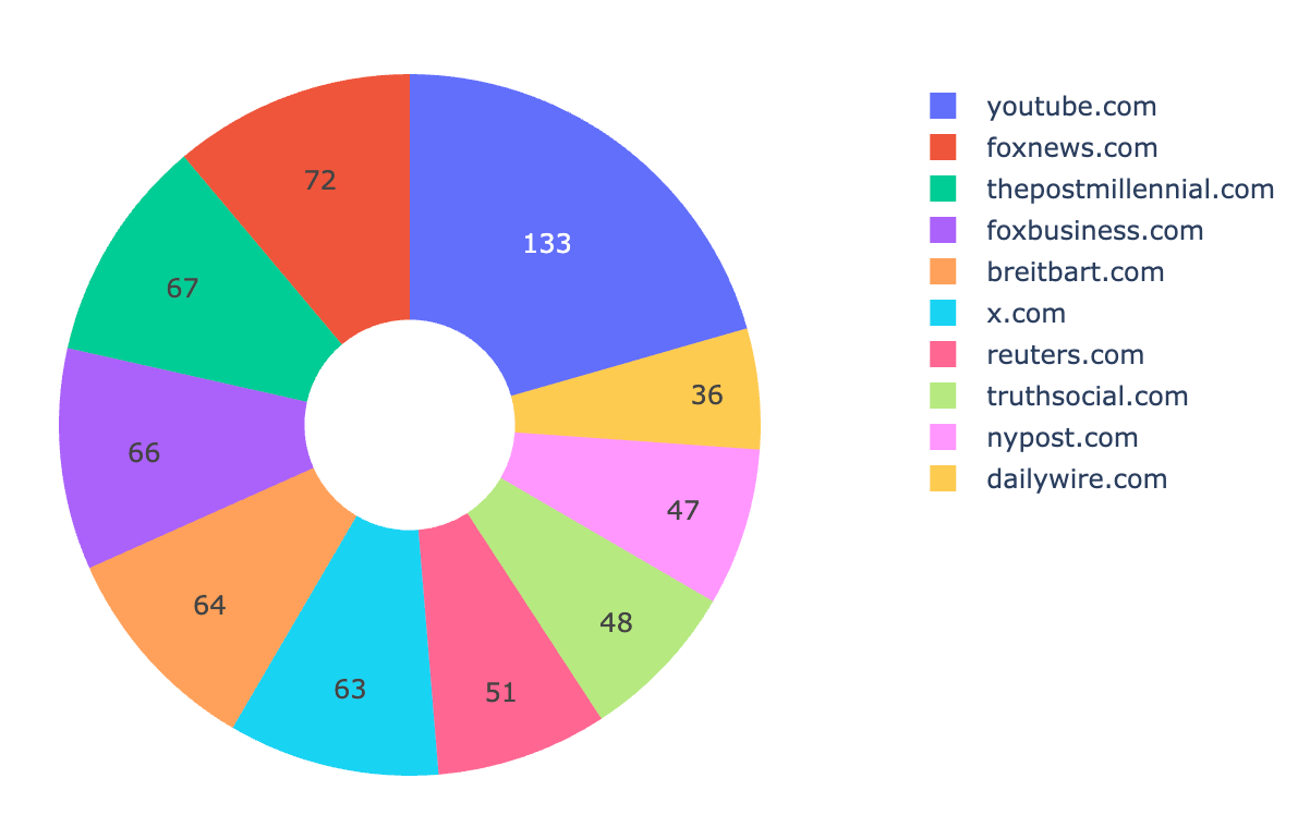 A pie chart visualizing the top ten links (by domain) from the White House Wire