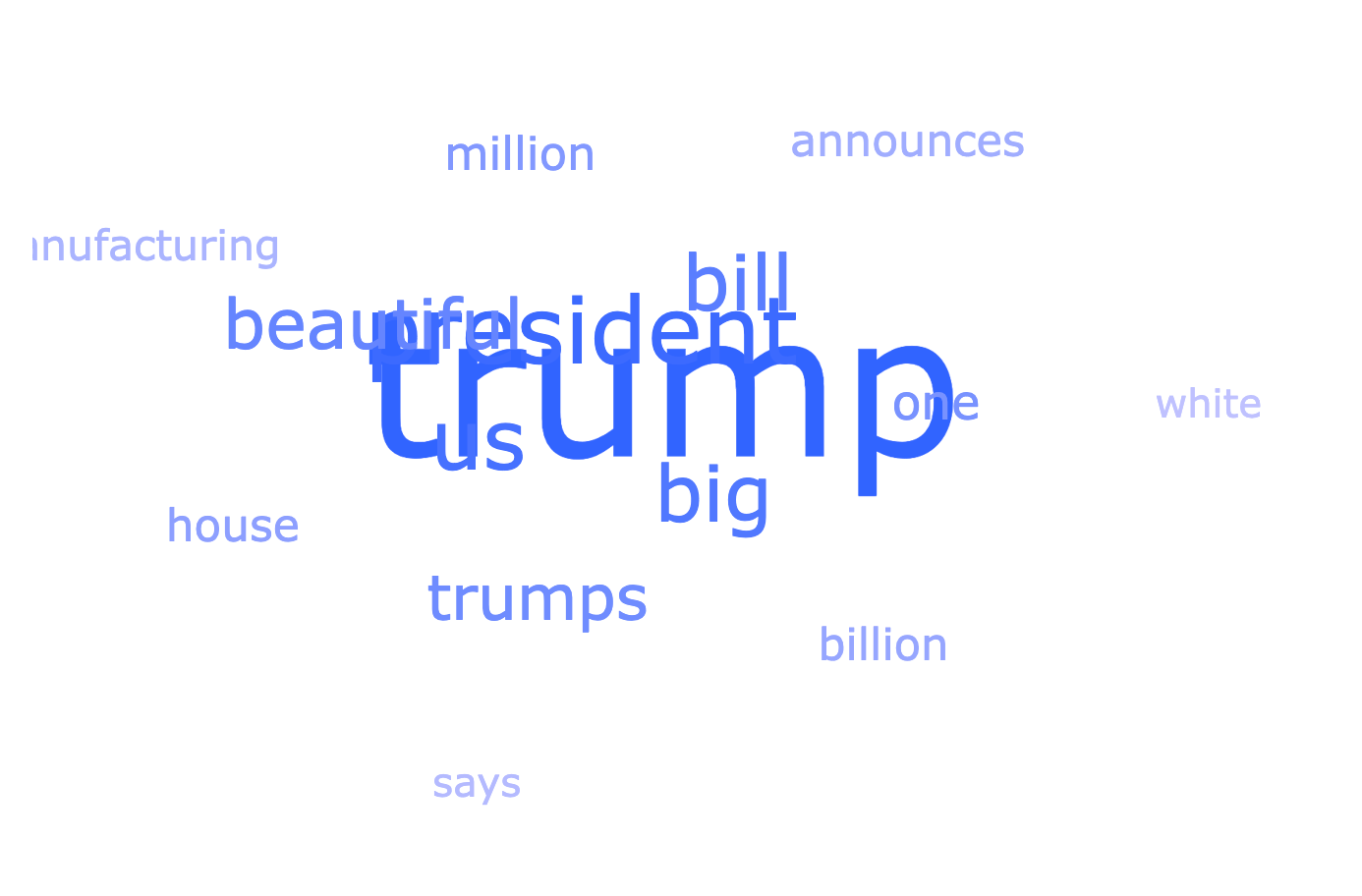 Screenshot of a word cloud with “trump” being the largest word, followed by words like “bill”, “beautiful” and “president”.