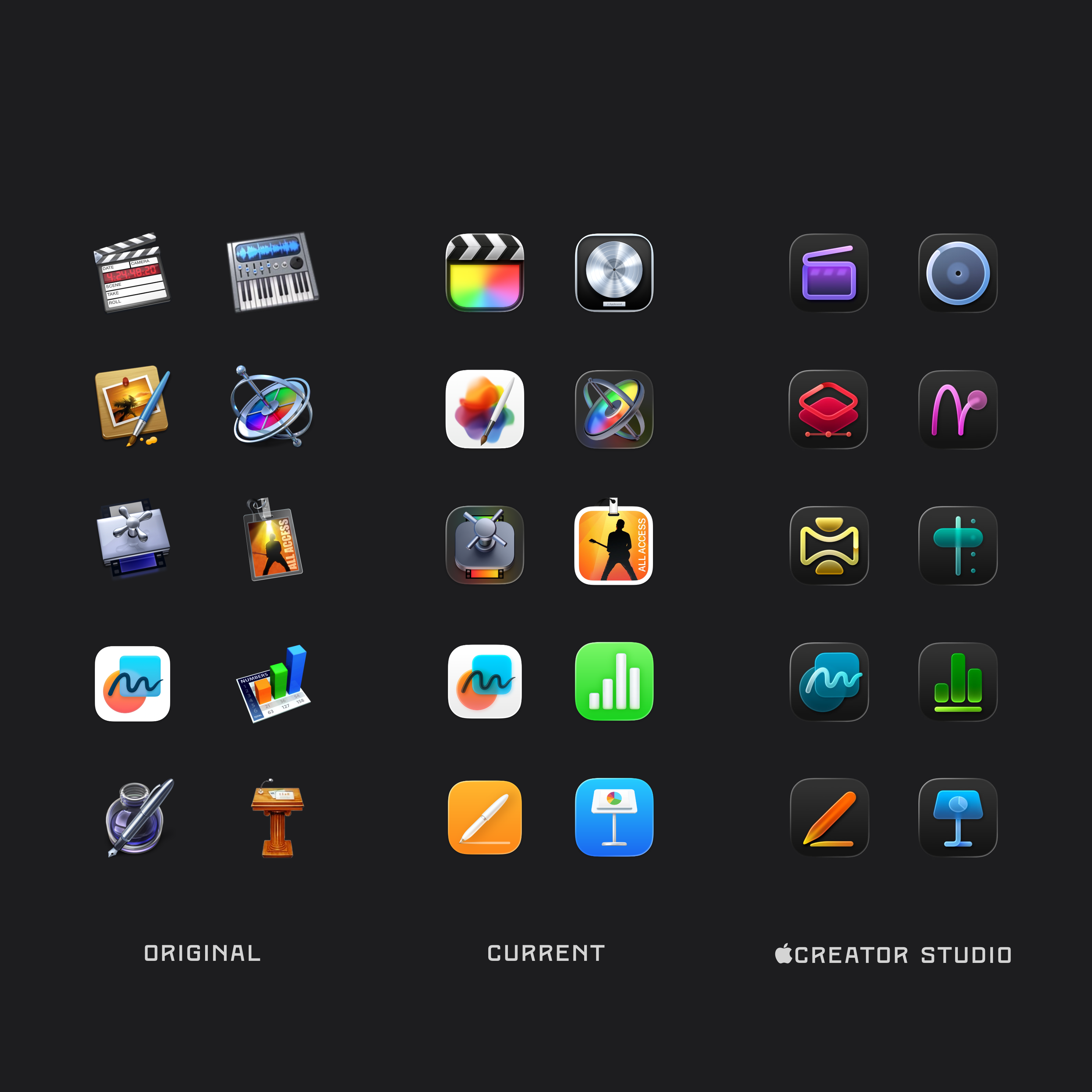 Comparison of Apple app icon designs across three eras, arranged in a grid. The “Original” (skeuomorphic) column shows detailed 3D-style icons for apps like Final Cut Pro, Logic Pro, Pages, Motion, Compressor, MainStage, Keynote, Numbers, etc. The “Current” column shows the modern flat/gradient icon style for these apps. And the 'Creator Studio' column shows a unified, dark-background icon set with simplified glyphs in purple, blue, red, green, orange, etc., all for the same set of apps.
