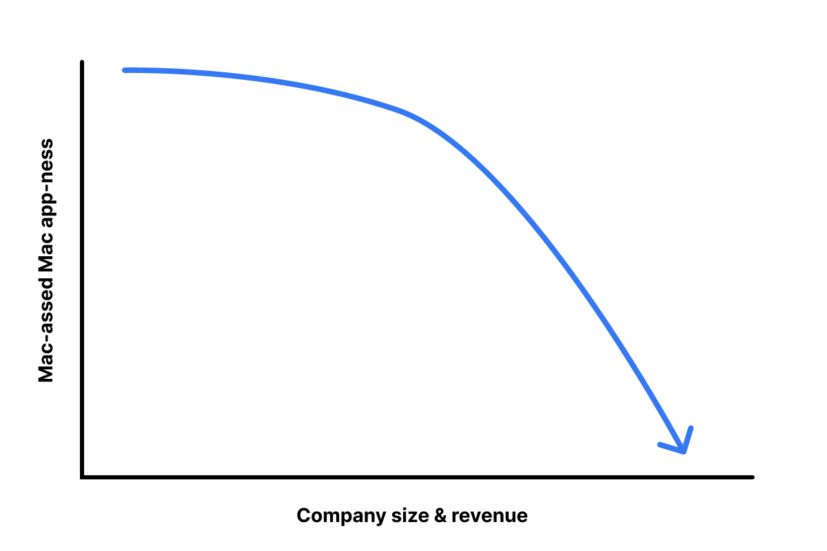 A line chart. On the y-axis is the label “Mac-assed Mac app-ness” and on the x-axis is the label “Company size & revenue”. The line on the chart is trending down.