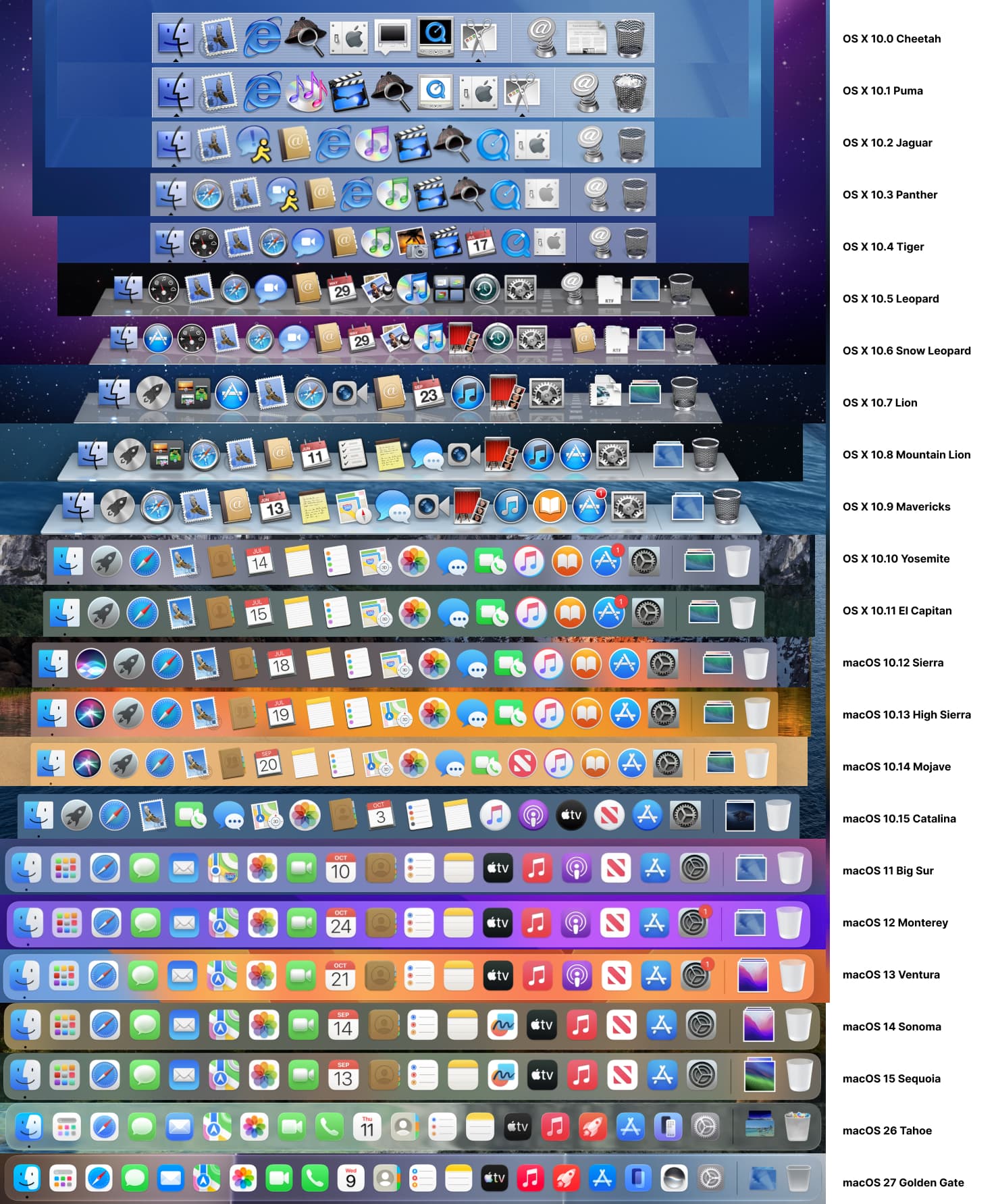 Screenshot of mac app icons as they appeared in the dock from OSX Cheetah to macOS Golden Gate