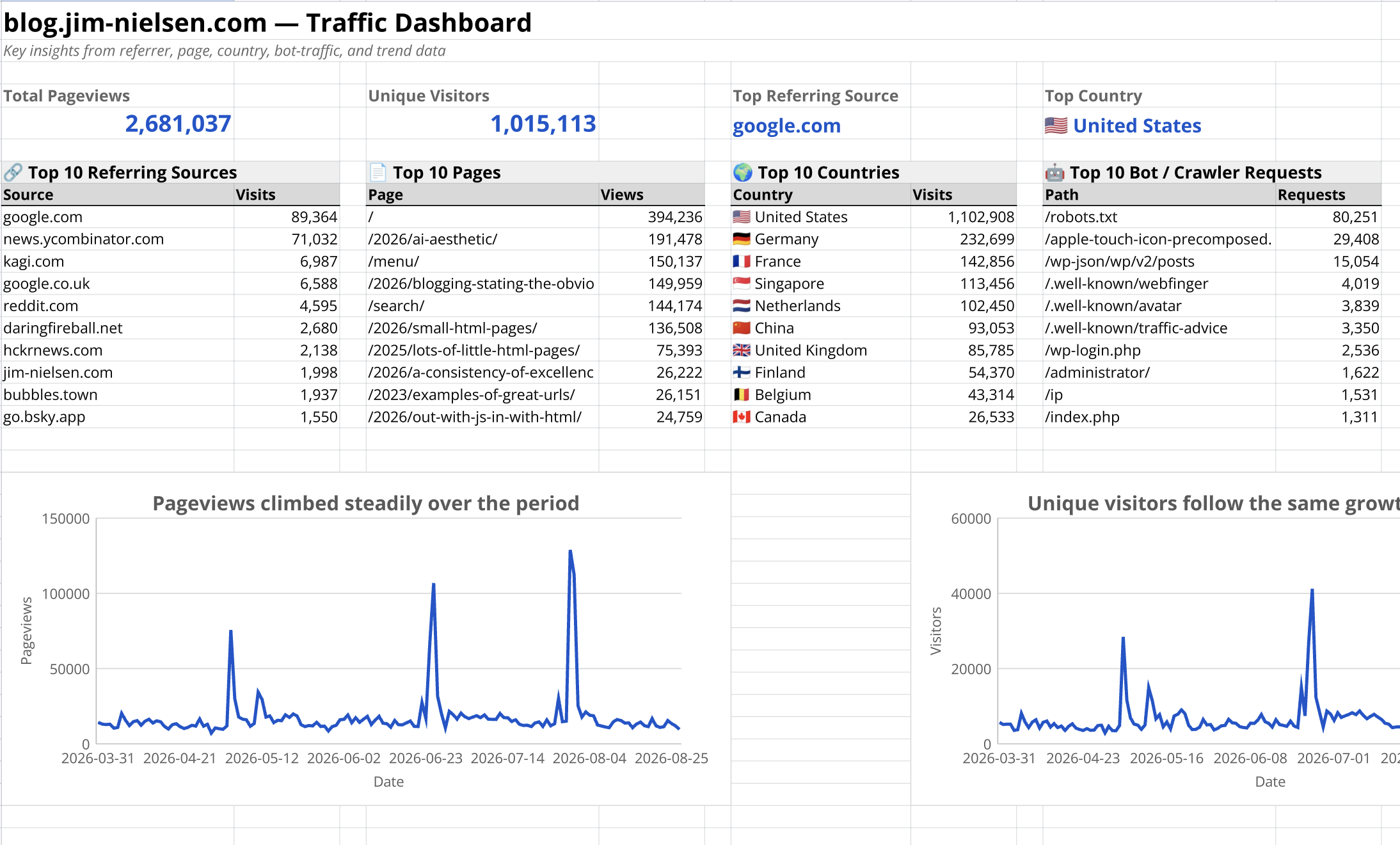 Screenshot of a web-analytics-like dashboard in a spreadsheet in Quadratic, showing trend lines, top data sources, etc.